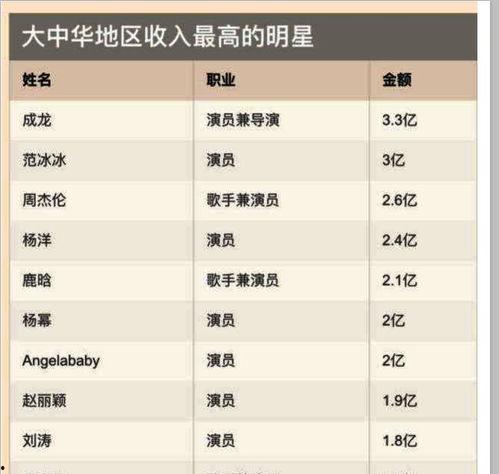 明星收入天价,天价收入背后的真相与争议